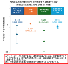 日常的なカマンベールチーズの摂取習慣が認知機能の高さと関連することを疫学研究により確認