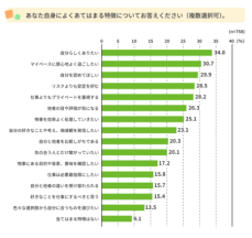 「大卒１～３年目若手社員の実態調査」の結果を発表