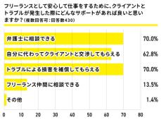 フリーランス新法を理解しているフリーランスは約2割、 そのうち約8割が新法に期待