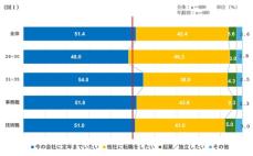 「大企業で働く若手・中堅社員のキャリア形成に関する意識調査」結果概要