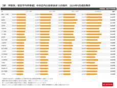 中央区内の駅別オフィス成約レポートを発表：2024年9月成約データ分析