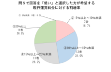 東ト協連　第41回「運賃動向に関するアンケート調査結果」