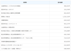 大和ネクスト銀行の「応援定期預金」 累計寄付金額1億円突破のお知らせ