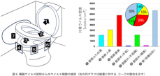 「便器のふたを閉めて流してください」は衛生的か？