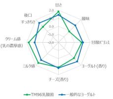 「十勝産乳酸菌を使用したヨーグルト」が 「令和6年度北海道地方発明表彰」で発明協会会長賞を受賞