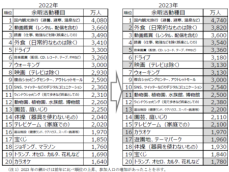 「レジャー白書2024」を公表　2023年の余暇関連市場規模は71兆2,140億円、前年比13.4％増