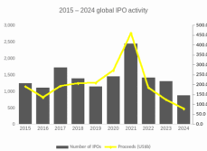 EY調査、不確実性や市場の変動性が高まる中、世界のIPO市場は回復力を維持