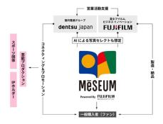 電通と富士フイルムBI、コンテンツホルダー向けセレクトコンテンツサービス「MeSEUM」の開発を開始