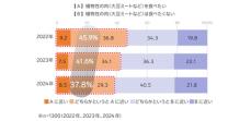 電通、「食生活に関する生活者調査2024」を実施