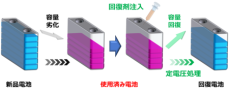 使用済みリチウムイオン二次電池の簡便な容量回復技術を開発