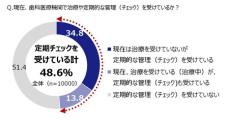 歯科医療機関で歯の定期チェックをしている人は半数に満たないがコロナ禍前の2018年に比べ増加