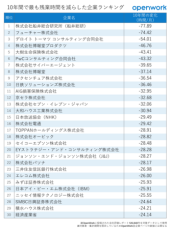 10年間で最も残業時間を減らした企業ランキング