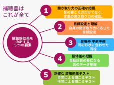 上手に使えていない補聴器の「仕立て直し」＝【補聴器再生】サポートコース、11月5日に新登場。