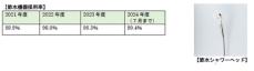 「水循環ACTIVE企業」に認証されました