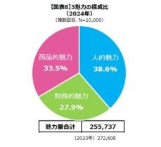 電通PRコンサルティングの企業広報戦略研究所が、生活者1万人対象『第9回魅力度ブランディング調査』を発表