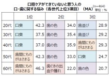 「未来の歯産価値を、今からつくる。＃投歯」PJ始動　歯科健診の有無が、将来的な医療費・介護費に影響