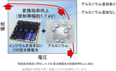 タンデム型太陽電池のトップセルとして有望な光吸収層を開発