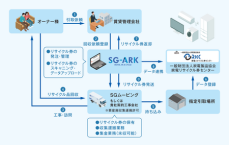 ＳＧムービングと日本賃貸住宅管理協会「特定家庭用機器廃棄物の適正回収推進に向けた連携協定」を締結