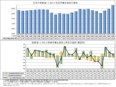 「日本の労働生産性の動向2024」を発表