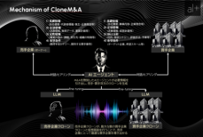 オルツ、世界初、AIクローン技術を応用した「CloneM&A」によるM&Aマッチング支援事例を発表