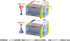 波として伝わる磁気振動の回転方向の制御と検出に成功