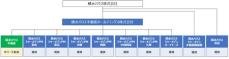 積水ハウス、積水ハウス不動産グループを２０２５年2月１日に再編