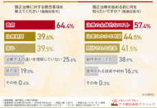 【歯列矯正に関する調査】9割以上が透明で目立たず着脱できるマウスピース矯正を魅力的と回答！