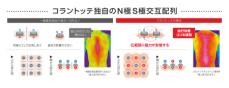 大阪体育大学 石川昌紀教授が（株）コラントッテのN極S極交互配列磁気ウェアの効果検証を実施