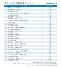 働きがいのある関西企業ランキング