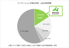 【ブライセン】「2025 生成AI／LLMで飛躍するAI市場総調査」の2023年度実績でアノテーション市場国内1位に