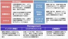 電通PRコンサルティングの企業広報戦略研究所が、上場企業を対象とした『第６回企業広報力調査』結果を発表