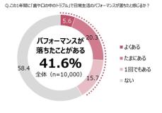 口腔トラブルとプレゼンティーズム※の実態  10代〜30代の約半数が口腔トラブルでパフォーマンス低下を経験