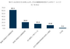 30代から70代の就業者1000人を対象に就労に関する意識・健康調査を実施