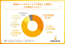 成人式振袖レンタルの予約は5割以上が半年以上前にしている一方、3ヶ月以内に予約する方は約3割もいる！