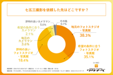 9割以上の家庭が、子どもの「七五三撮影」をフォトスタジオや写真館に依頼している！