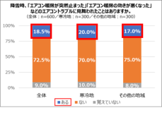 今冬は例年以上の降雪量となる可能性も？ エアコンの雪対策を実施しようと思っていない人は73.0%