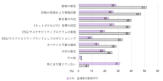 2024年版 世界31カ国における中堅企業のサステナビリティ経営に関する意識調査