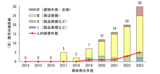 NITE、「2023年度　事故情報解析報告書」を公表しました