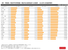 港区内の駅別オフィス成約レポートを発表：2024年10月成約データ分析