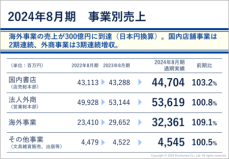 紀伊國屋書店　2024年8月期　通期決算発表 【連結】過去最高売上・最高益を更新、4期連続で増収増益を達成