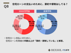 不動産ポータルサイト「イエポタ」　住宅ローン利用者に返済のある生活状況をアンケート調査