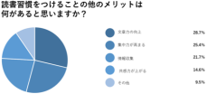 「読書の習慣」についての意識調査 ～日常的に読書をする人は約半数にとどまる結果に～