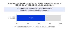 ゲームストリーマーを起点に“共感”を生むマーケティングサービス 電通 Game Streamer Connectの提供開始