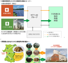 東北エリアのドコモビルに太陽光、バイオマス(全国初)による再エネを提供