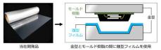 半導体モールド用離型フィルム開発のお知らせ