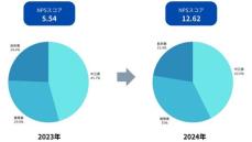 420名のケアマネジャー様を対象にアンケート調査を実施。94％が当社の訪問看護サービスに満足と回答！