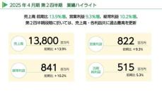 好決算発表、中間発表いずれも増収増益！【グリーンクロスホールディングス】売上高前期比13.9％増