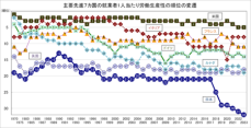 日本生産性本部、「労働生産性の国際比較2024」を公表