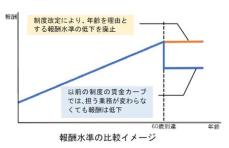 「６７歳選択定年制度」を導入します