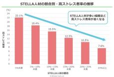 STELLA人材は、疲労感や憂うつ感が少ない